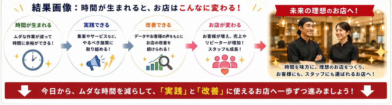 結果画像：時間が生まれると、お店はこんなに変わる！