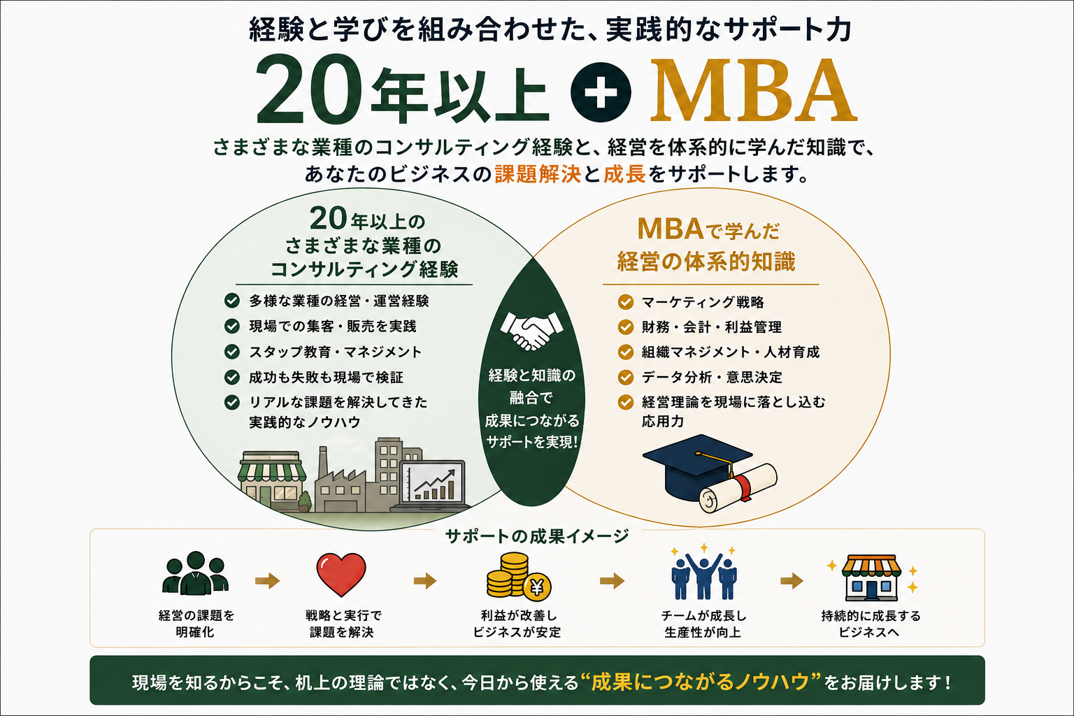 20年以上＋MBA 経験と学びを組み合わせた、実践的なサポート力