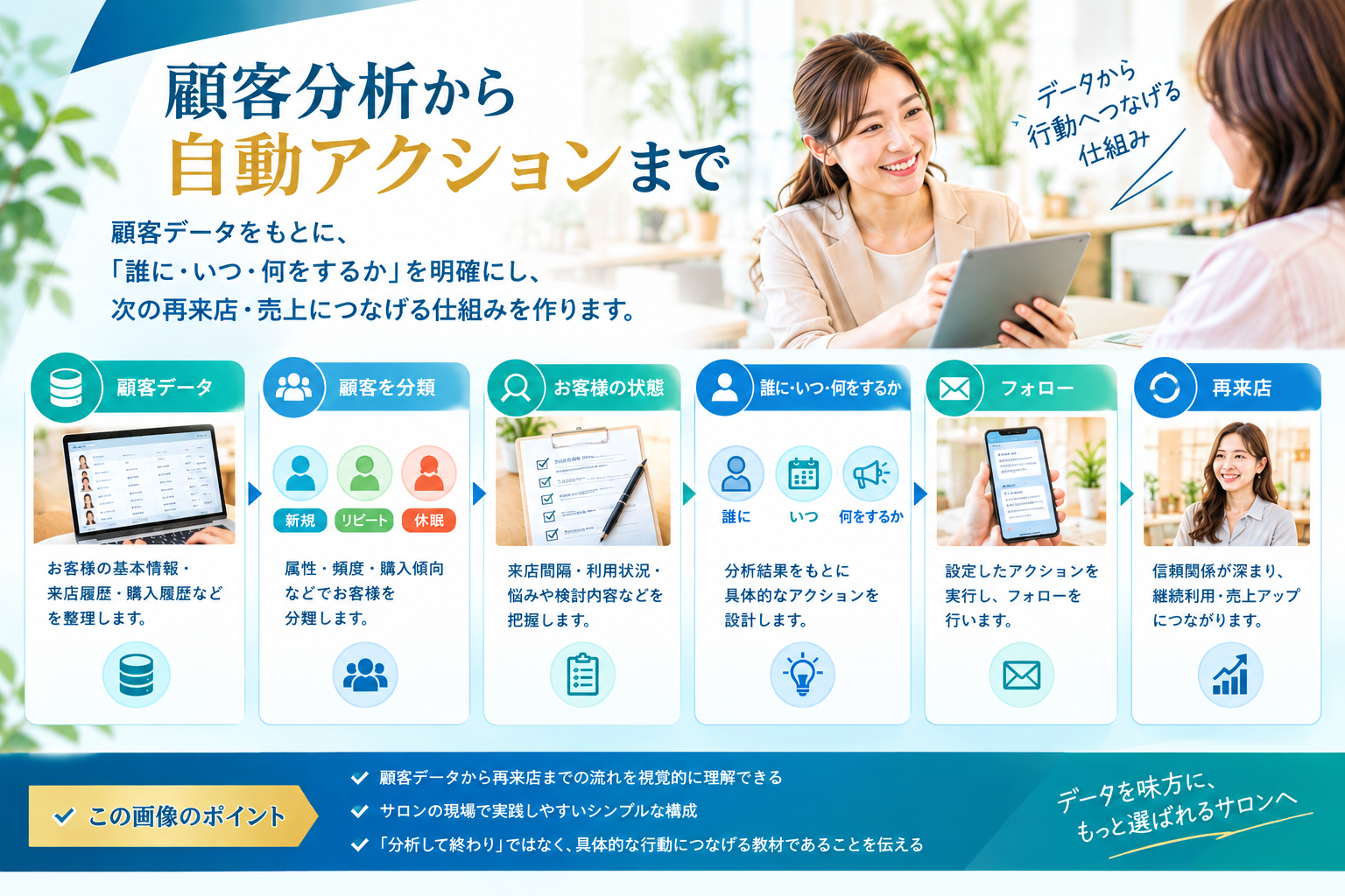 顧客データをもとに、「誰に・いつ・何をすること」を明確にし、次の再来店・売上につながる仕組みを作ります。