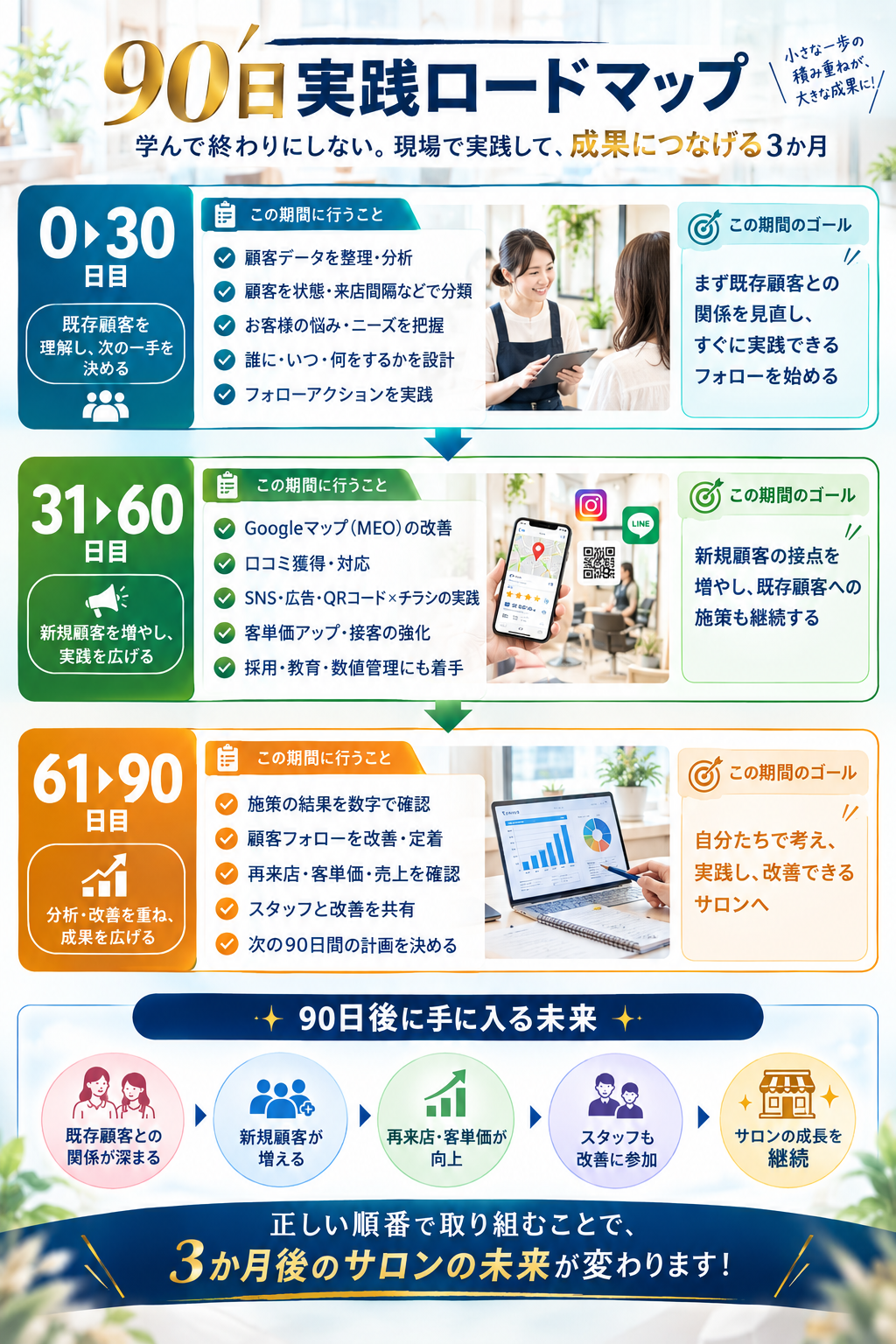 90日実践ロードマップ